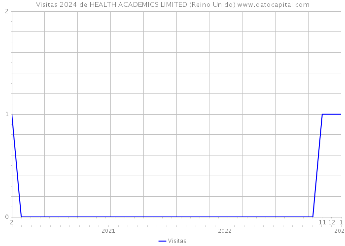 Visitas 2024 de HEALTH ACADEMICS LIMITED (Reino Unido) 