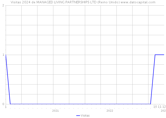 Visitas 2024 de MANAGED LIVING PARTNERSHIPS LTD (Reino Unido) 