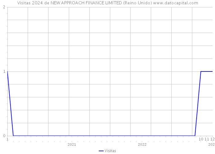 Visitas 2024 de NEW APPROACH FINANCE LIMITED (Reino Unido) 