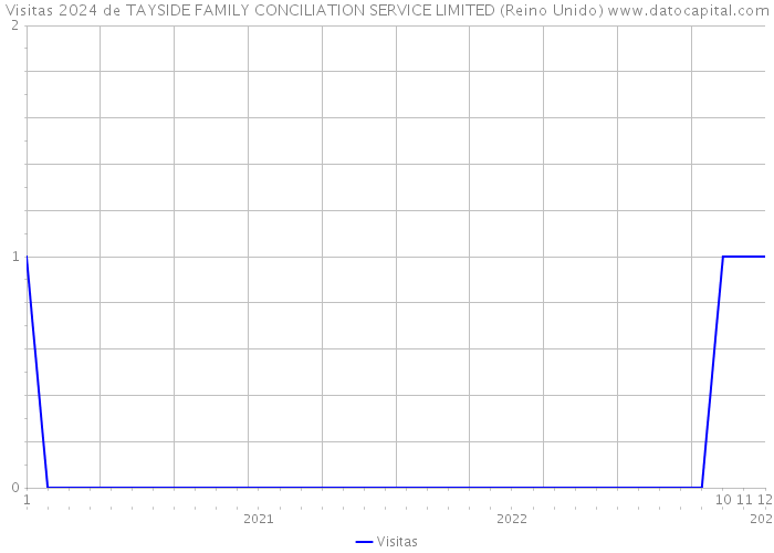 Visitas 2024 de TAYSIDE FAMILY CONCILIATION SERVICE LIMITED (Reino Unido) 