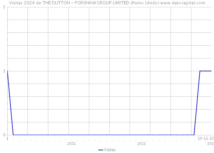 Visitas 2024 de THE DUTTON - FORSHAW GROUP LIMITED (Reino Unido) 