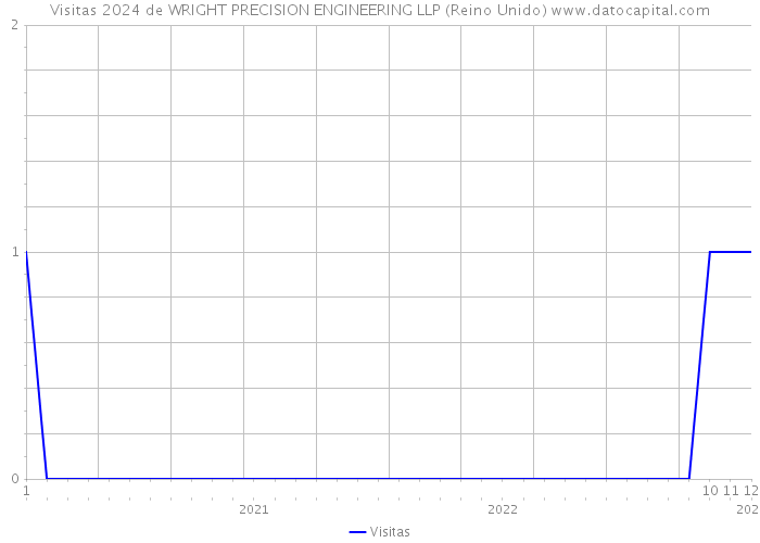 Visitas 2024 de WRIGHT PRECISION ENGINEERING LLP (Reino Unido) 