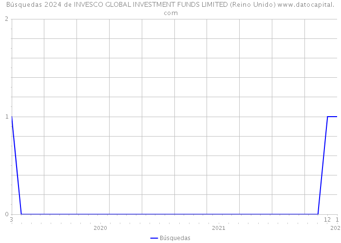 Búsquedas 2024 de INVESCO GLOBAL INVESTMENT FUNDS LIMITED (Reino Unido) 