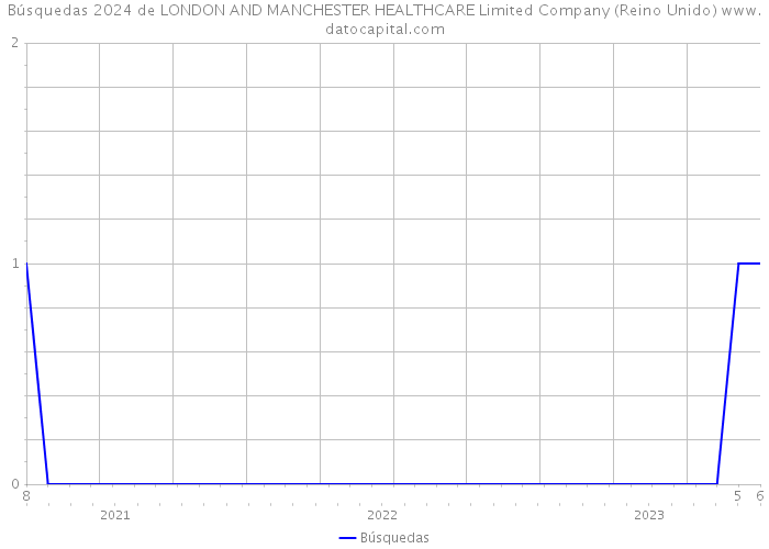 Búsquedas 2024 de LONDON AND MANCHESTER HEALTHCARE Limited Company (Reino Unido) 