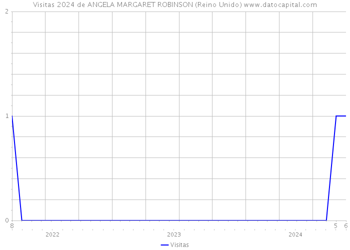 Visitas 2024 de ANGELA MARGARET ROBINSON (Reino Unido) 