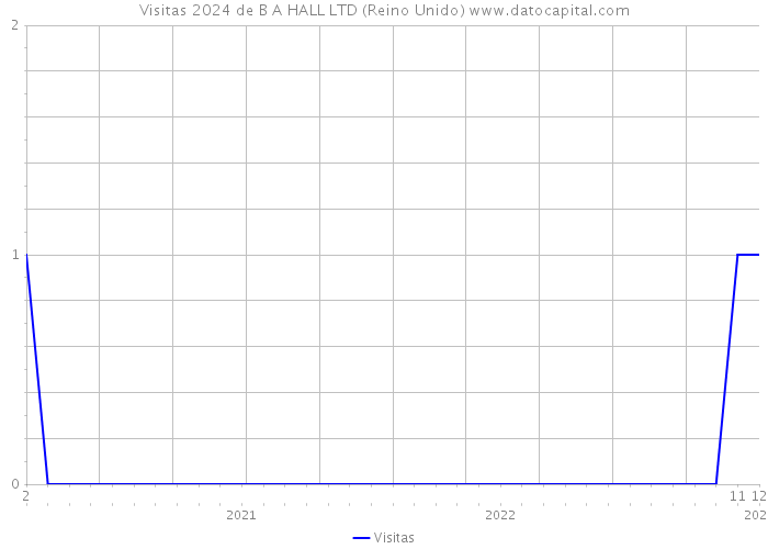 Visitas 2024 de B A HALL LTD (Reino Unido) 