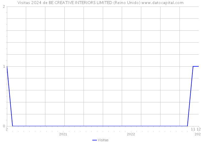 Visitas 2024 de BE CREATIVE INTERIORS LIMITED (Reino Unido) 