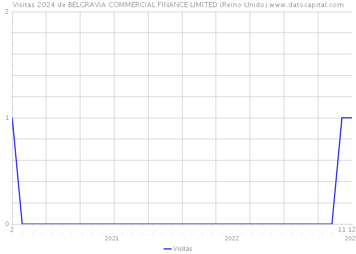 Visitas 2024 de BELGRAVIA COMMERCIAL FINANCE LIMITED (Reino Unido) 