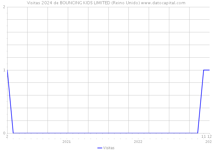 Visitas 2024 de BOUNCING KIDS LIMITED (Reino Unido) 