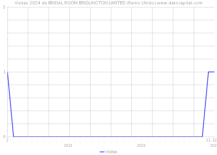 Visitas 2024 de BRIDAL ROOM BRIDLINGTON LIMITED (Reino Unido) 
