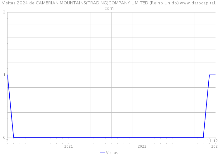 Visitas 2024 de CAMBRIAN MOUNTAINS(TRADING)COMPANY LIMITED (Reino Unido) 