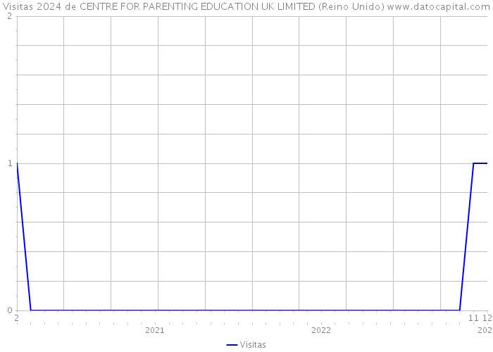 Visitas 2024 de CENTRE FOR PARENTING EDUCATION UK LIMITED (Reino Unido) 