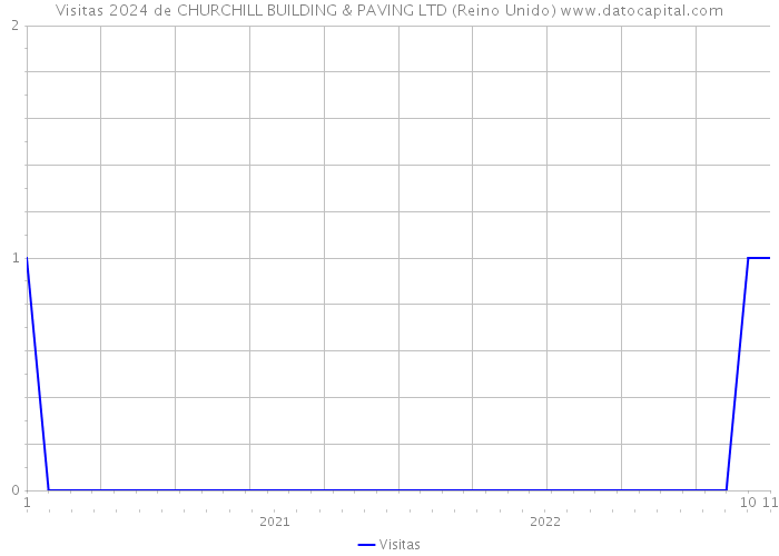 Visitas 2024 de CHURCHILL BUILDING & PAVING LTD (Reino Unido) 