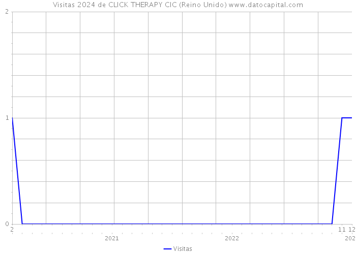 Visitas 2024 de CLICK THERAPY CIC (Reino Unido) 