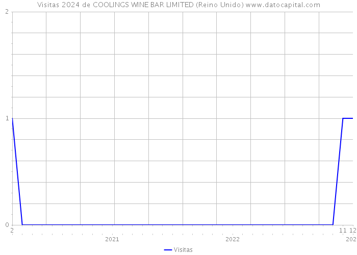 Visitas 2024 de COOLINGS WINE BAR LIMITED (Reino Unido) 