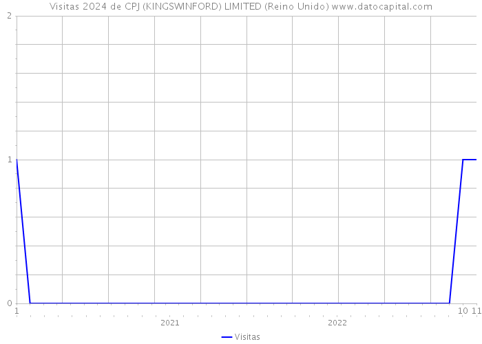 Visitas 2024 de CPJ (KINGSWINFORD) LIMITED (Reino Unido) 