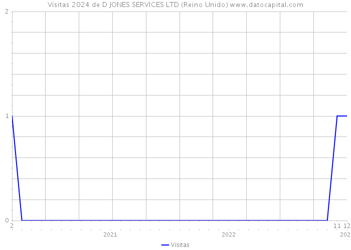 Visitas 2024 de D JONES SERVICES LTD (Reino Unido) 