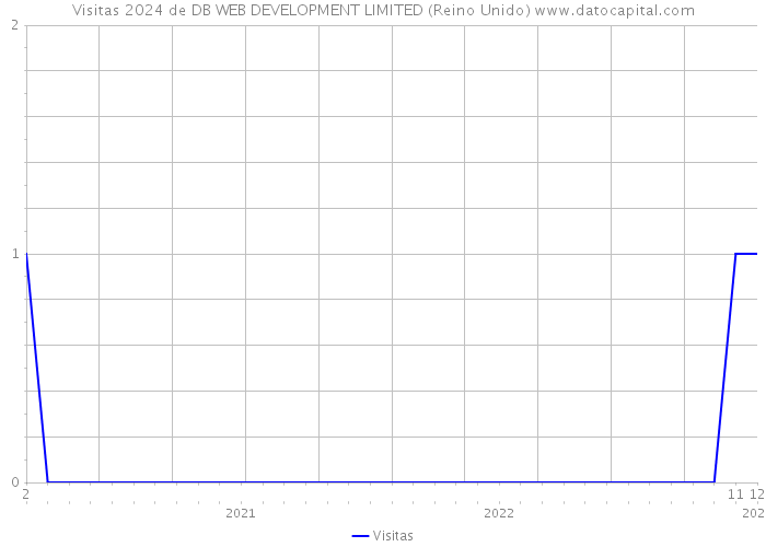 Visitas 2024 de DB WEB DEVELOPMENT LIMITED (Reino Unido) 