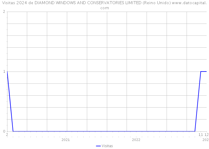 Visitas 2024 de DIAMOND WINDOWS AND CONSERVATORIES LIMITED (Reino Unido) 