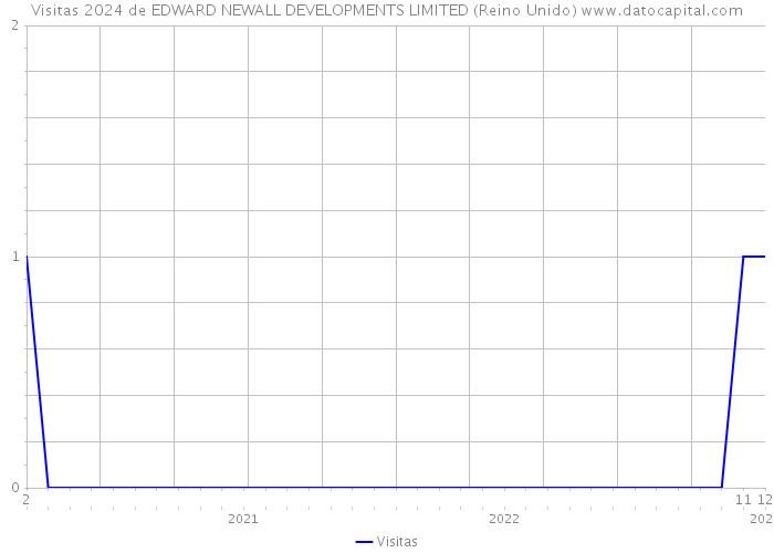 Visitas 2024 de EDWARD NEWALL DEVELOPMENTS LIMITED (Reino Unido) 