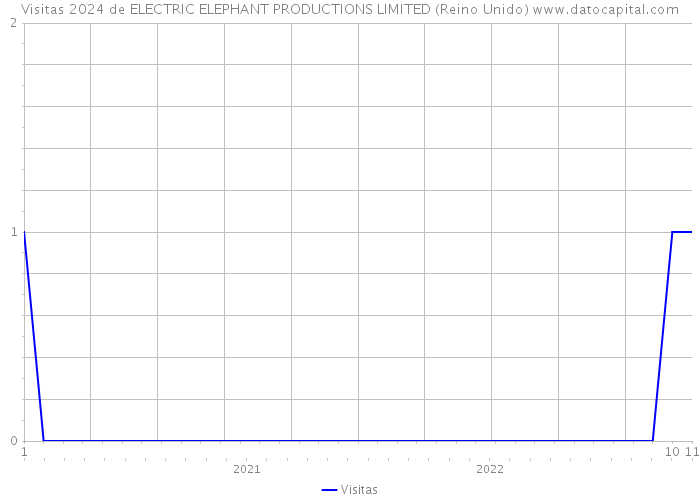 Visitas 2024 de ELECTRIC ELEPHANT PRODUCTIONS LIMITED (Reino Unido) 