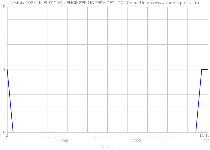 Visitas 2024 de ELECTRON ENGINEERING SERVICES LTD. (Reino Unido) 