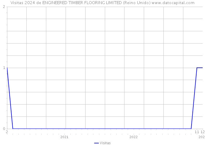 Visitas 2024 de ENGINEERED TIMBER FLOORING LIMITED (Reino Unido) 