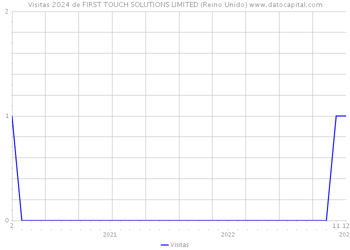 Visitas 2024 de FIRST TOUCH SOLUTIONS LIMITED (Reino Unido) 