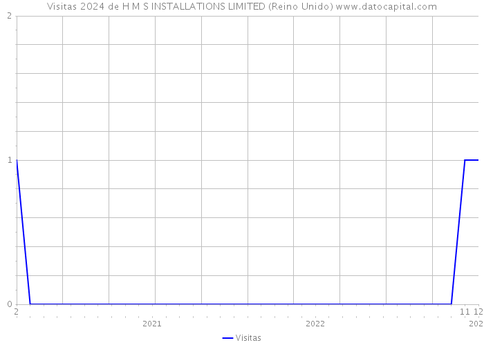 Visitas 2024 de H M S INSTALLATIONS LIMITED (Reino Unido) 