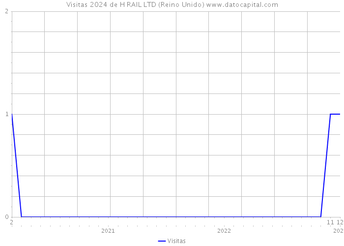 Visitas 2024 de H RAIL LTD (Reino Unido) 