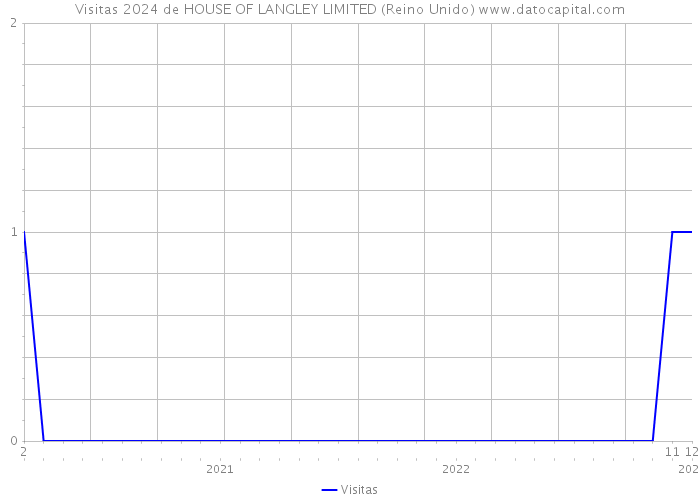 Visitas 2024 de HOUSE OF LANGLEY LIMITED (Reino Unido) 