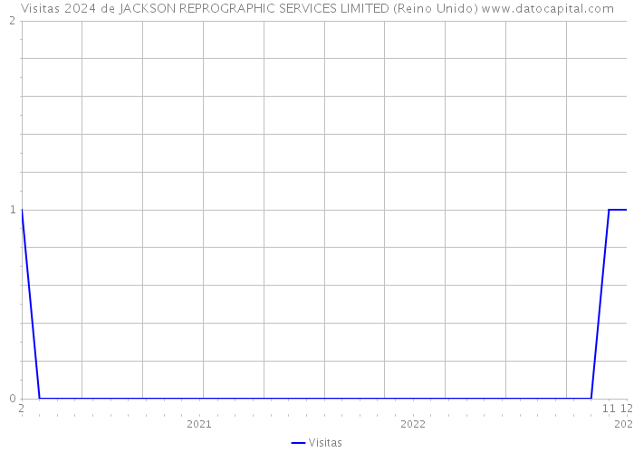 Visitas 2024 de JACKSON REPROGRAPHIC SERVICES LIMITED (Reino Unido) 