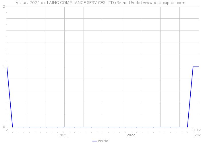 Visitas 2024 de LAING COMPLIANCE SERVICES LTD (Reino Unido) 