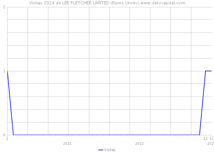 Visitas 2024 de LEE FLETCHER LIMITED (Reino Unido) 