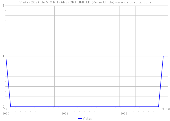 Visitas 2024 de M & R TRANSPORT LIMITED (Reino Unido) 