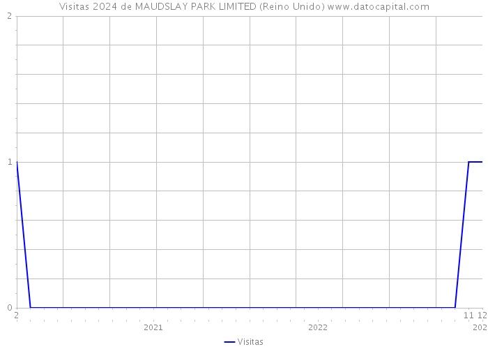 Visitas 2024 de MAUDSLAY PARK LIMITED (Reino Unido) 