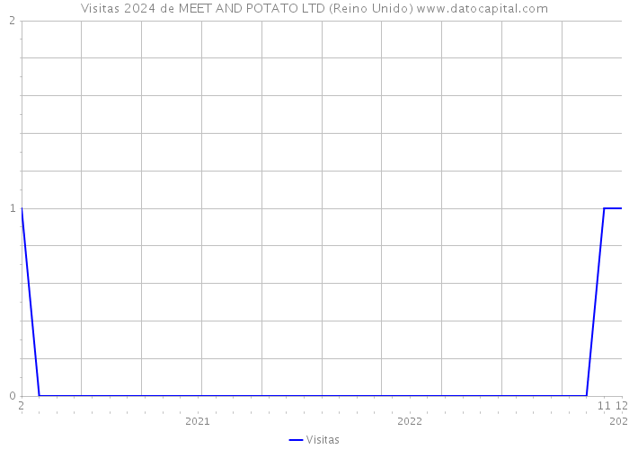 Visitas 2024 de MEET AND POTATO LTD (Reino Unido) 