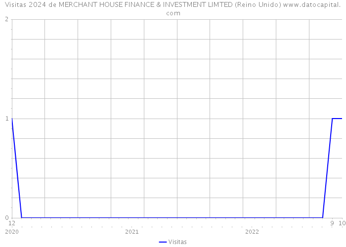 Visitas 2024 de MERCHANT HOUSE FINANCE & INVESTMENT LIMTED (Reino Unido) 