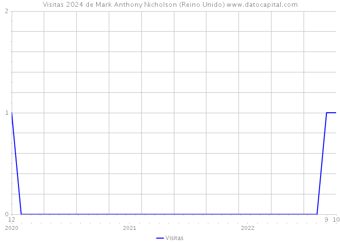 Visitas 2024 de Mark Anthony Nicholson (Reino Unido) 