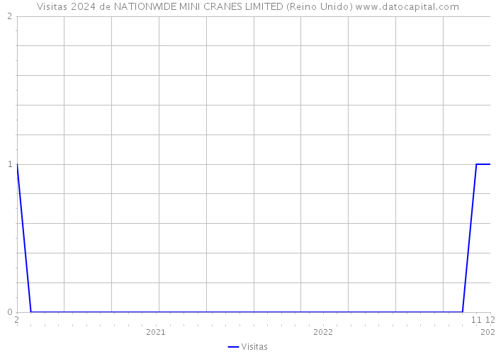 Visitas 2024 de NATIONWIDE MINI CRANES LIMITED (Reino Unido) 