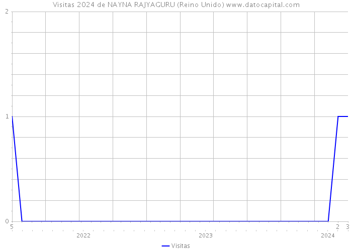 Visitas 2024 de NAYNA RAJYAGURU (Reino Unido) 