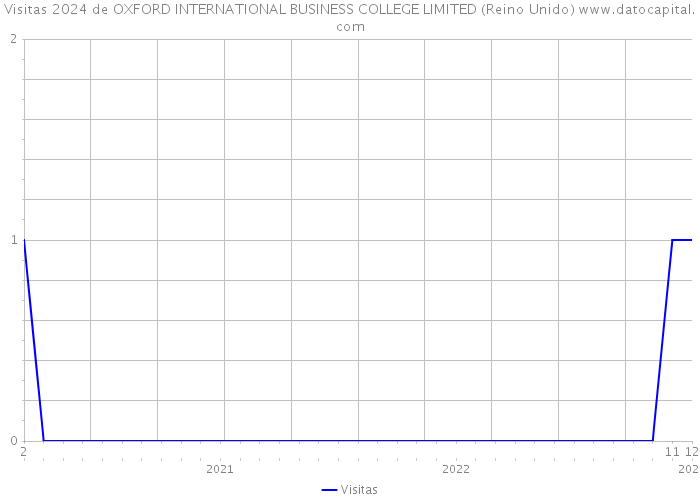 Visitas 2024 de OXFORD INTERNATIONAL BUSINESS COLLEGE LIMITED (Reino Unido) 