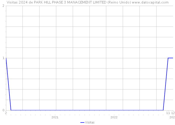 Visitas 2024 de PARK HILL PHASE 3 MANAGEMENT LIMITED (Reino Unido) 