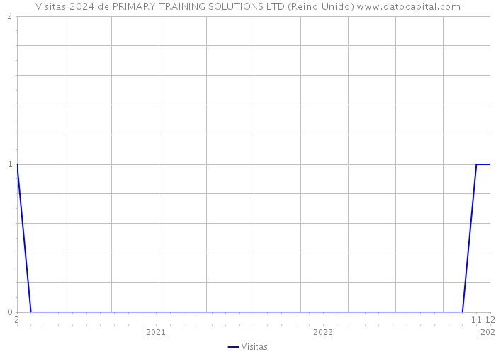 Visitas 2024 de PRIMARY TRAINING SOLUTIONS LTD (Reino Unido) 