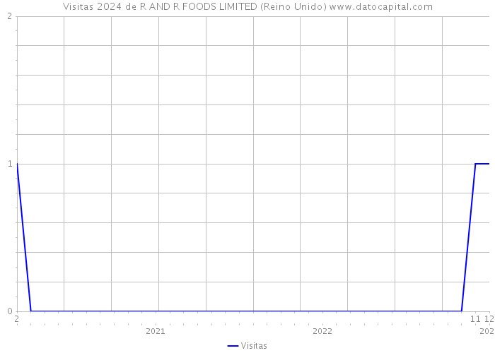 Visitas 2024 de R AND R FOODS LIMITED (Reino Unido) 
