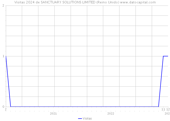 Visitas 2024 de SANCTUARY SOLUTIONS LIMITED (Reino Unido) 