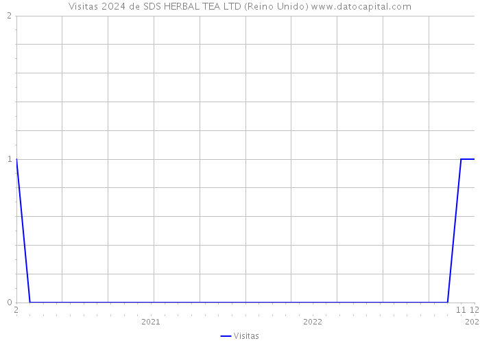 Visitas 2024 de SDS HERBAL TEA LTD (Reino Unido) 