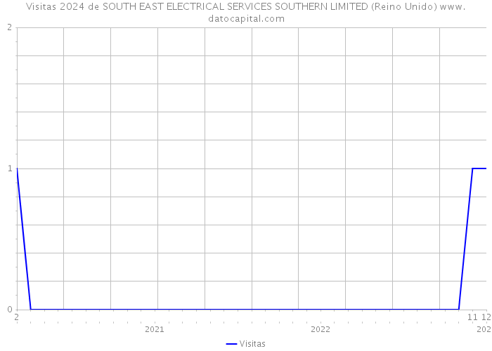 Visitas 2024 de SOUTH EAST ELECTRICAL SERVICES SOUTHERN LIMITED (Reino Unido) 
