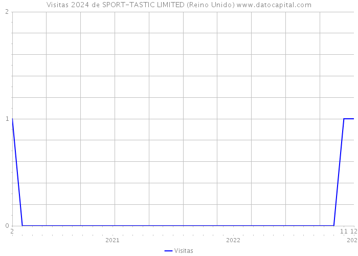 Visitas 2024 de SPORT-TASTIC LIMITED (Reino Unido) 