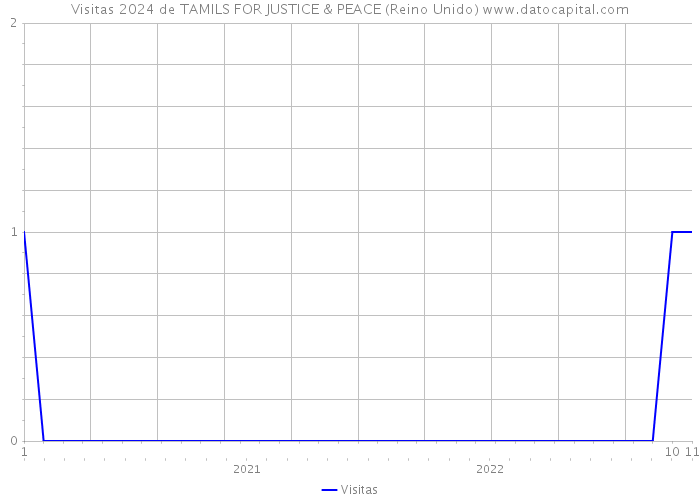 Visitas 2024 de TAMILS FOR JUSTICE & PEACE (Reino Unido) 